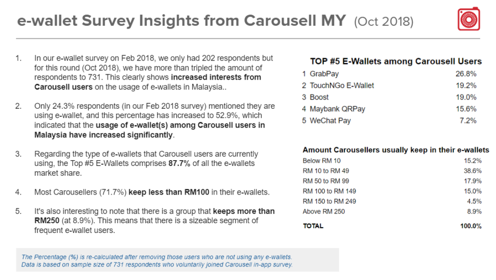 Increase in E-Wallet Users in Malaysia