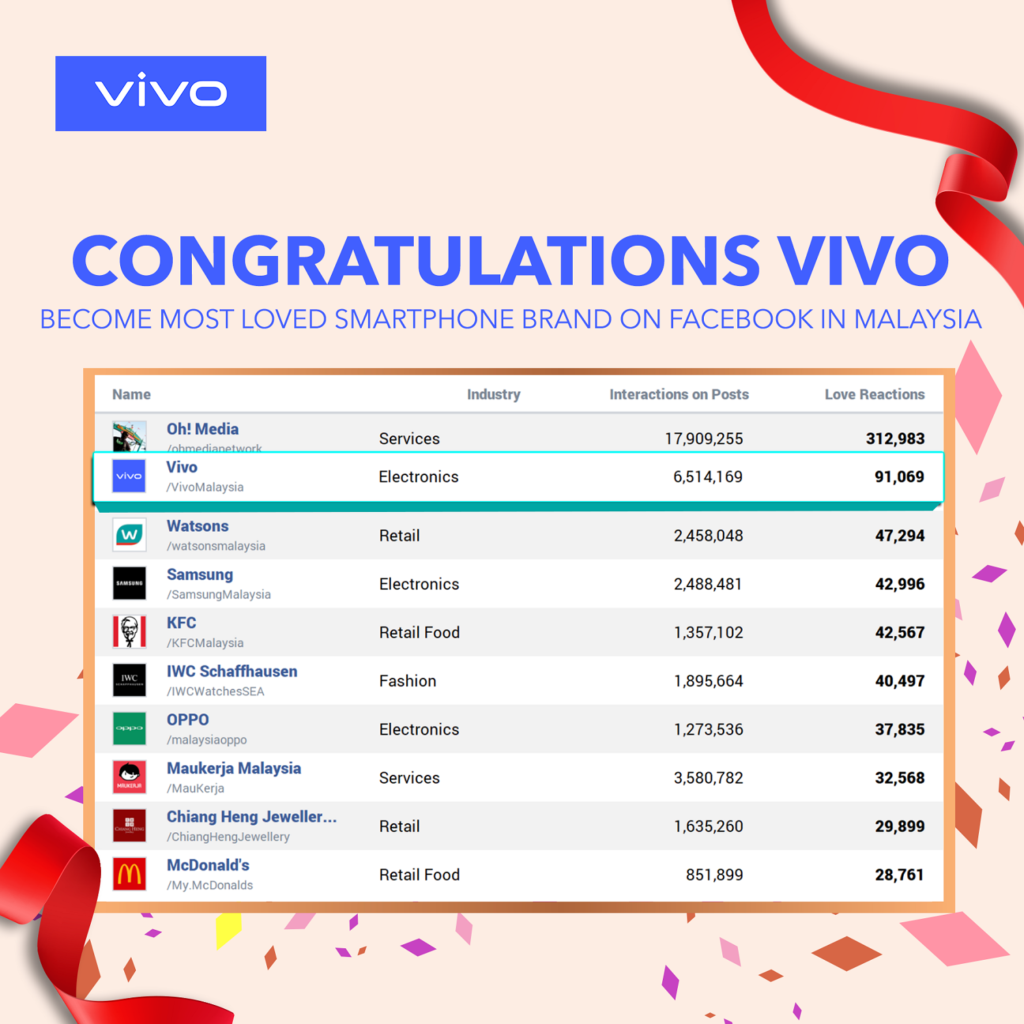 Vivo is Malaysia’s Most Loved Smartphone Brand