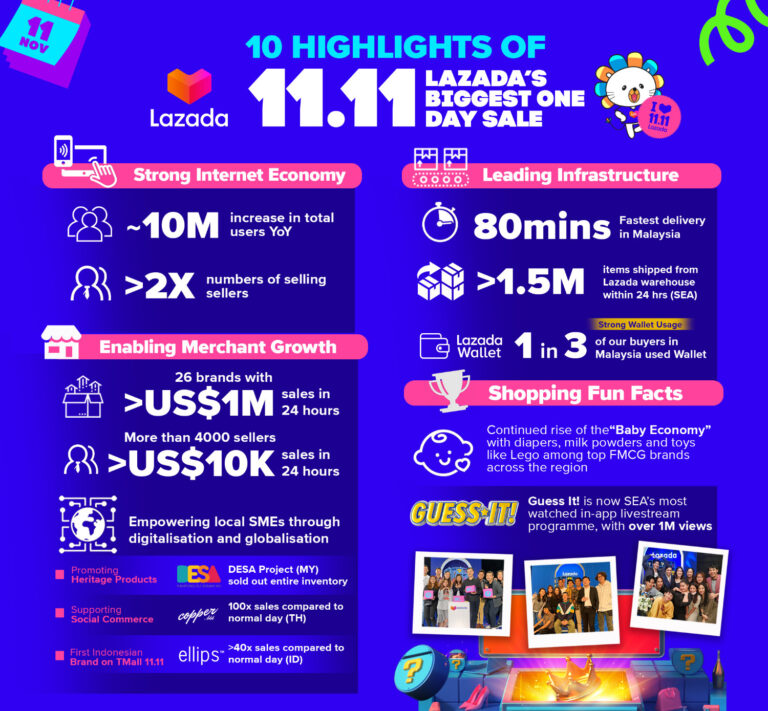 Lazada's 10 highlights of 11.11