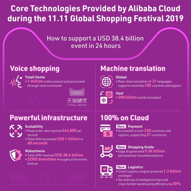 Alibaba Cloud