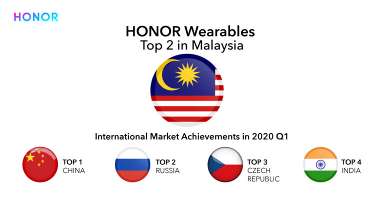HONOR Sees 62% YOY Increase In Wearables Sell-Outs