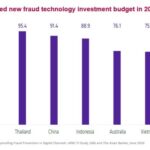 APAC FIs to spend USD83 million on average on new fraud prevention technology – GBG researchAPAC chart