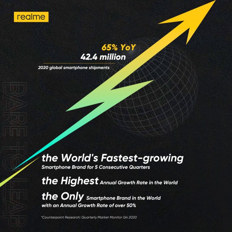Counterpoint – Two Year Old realme Cements its Position in The Big Leagues