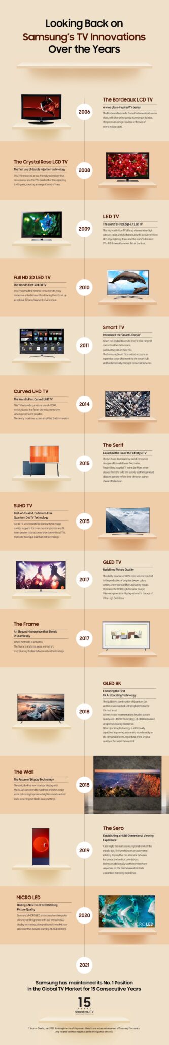 Samsung Named No.1 Global TV Manufacturer For 15 Consecutive Years