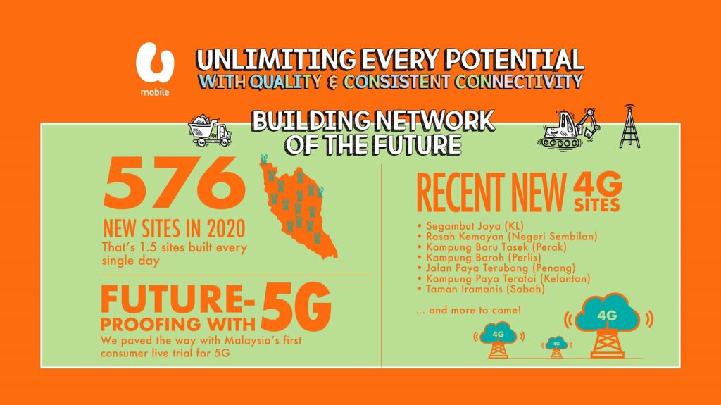 U Mobile’s Connectivity Scores the Highest Percentage in Consistent Quality from Tests by Tutela