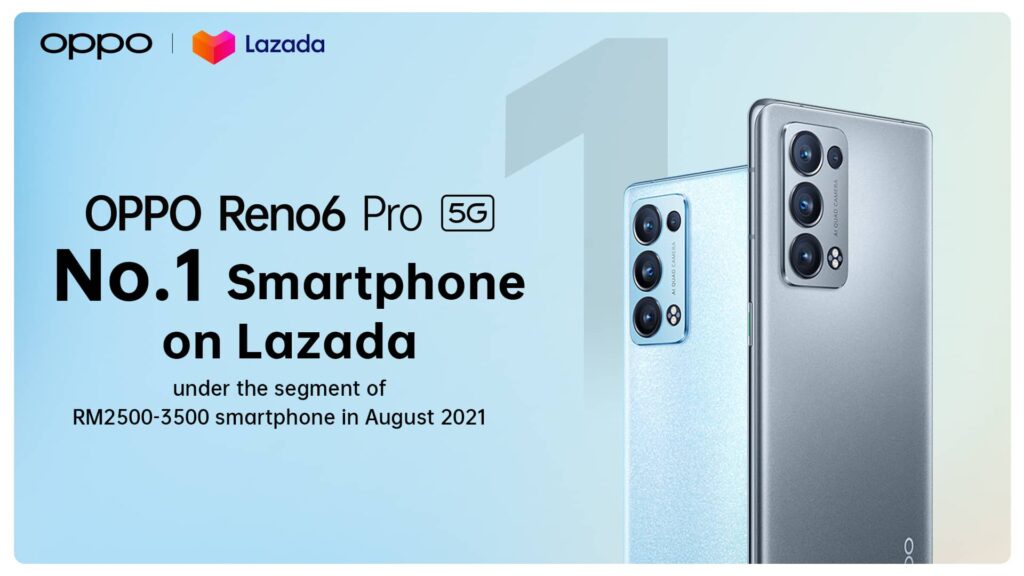 OPPO Reno6 Pro is Lazada’s Top Smartphone in its Category for August 2021