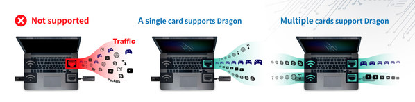 Realtek 2.5Gb Ethernet controller & Wi-Fi 6 equipped with Dragon smart bandwidth optimization technology