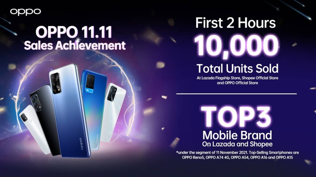 OPPO Smashes Its Sales Record With 10,000 Units Sold In First 2 Hours