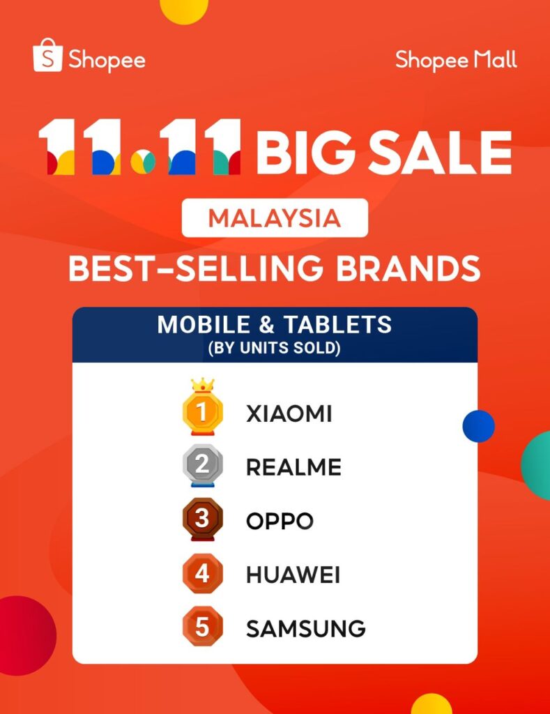 realme Malaysia Achieved Massive Sales Records With Their 11.11 Salebration On Shopee & Lazada