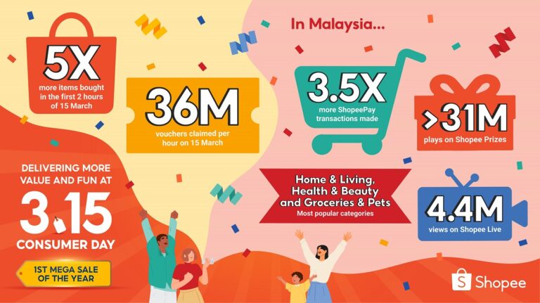 Shopee Wraps Up a Successful First 3.15 Consumer Day