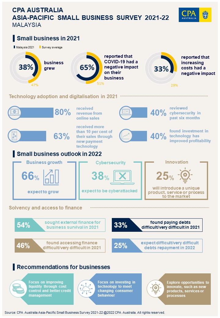 CPA Australia: Malaysian Small Businesses are Gearing up for an Innovative 2022