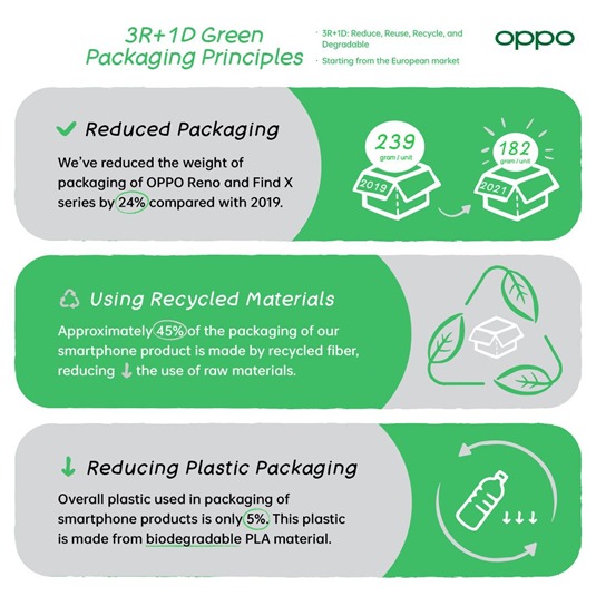 OPPO Champions Sustainable, Functional Tech Through Key Innovations