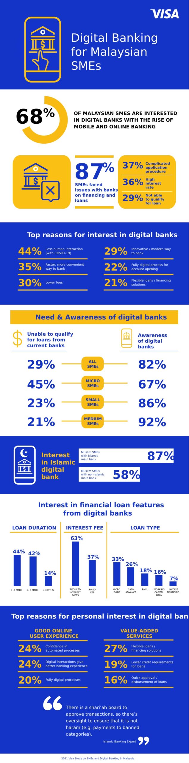 Close To Seven In 10 Malaysian SMEs Interested In Using Digital Banking Services – Visa Study Close To Seven In 10 Malaysian Smes Interested In Using Digital Banking Services