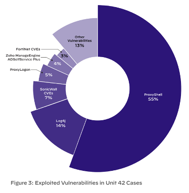 Palo Alto Networks - Software Vulnerabilities and Phishing Cause Nearly 70% of Cyber Incidents