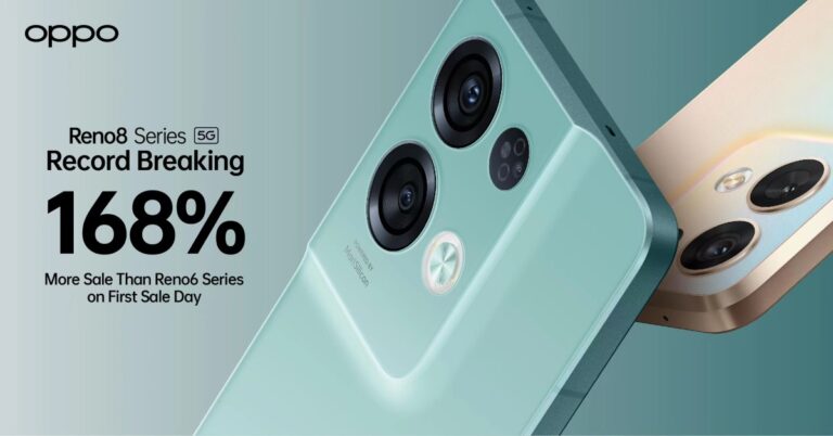 OPPO Reno8 Series 5G Notches 168% Increase in Sales Compared to Its Predecessor