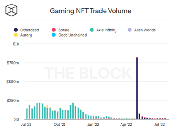 The Future of GameFi – Why are Firms Still Investing?
