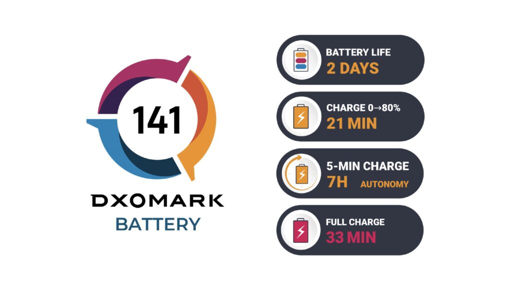 OPPO Reno8 5G is Granted the DXOMARK Gold Battery Label