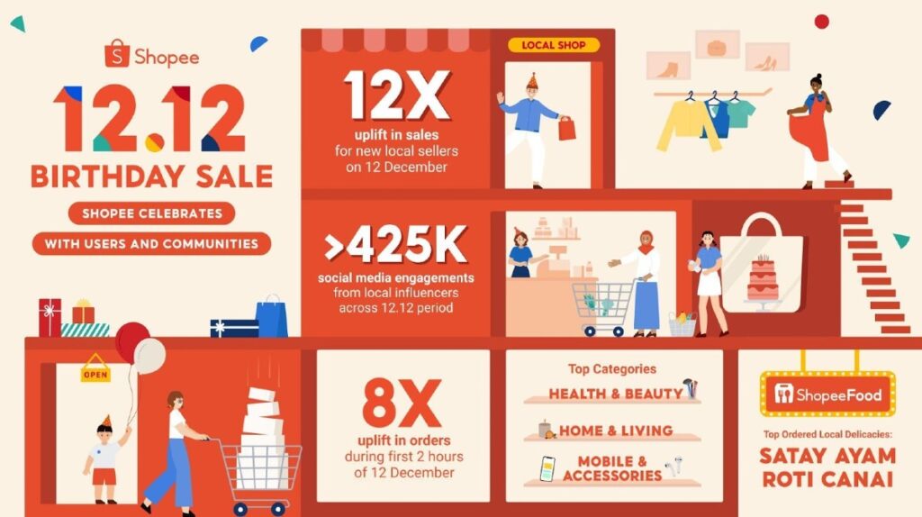New Local Sellers Achieved 12 Times Uplift in Sales on Shopee 12.12 Birthday Sale