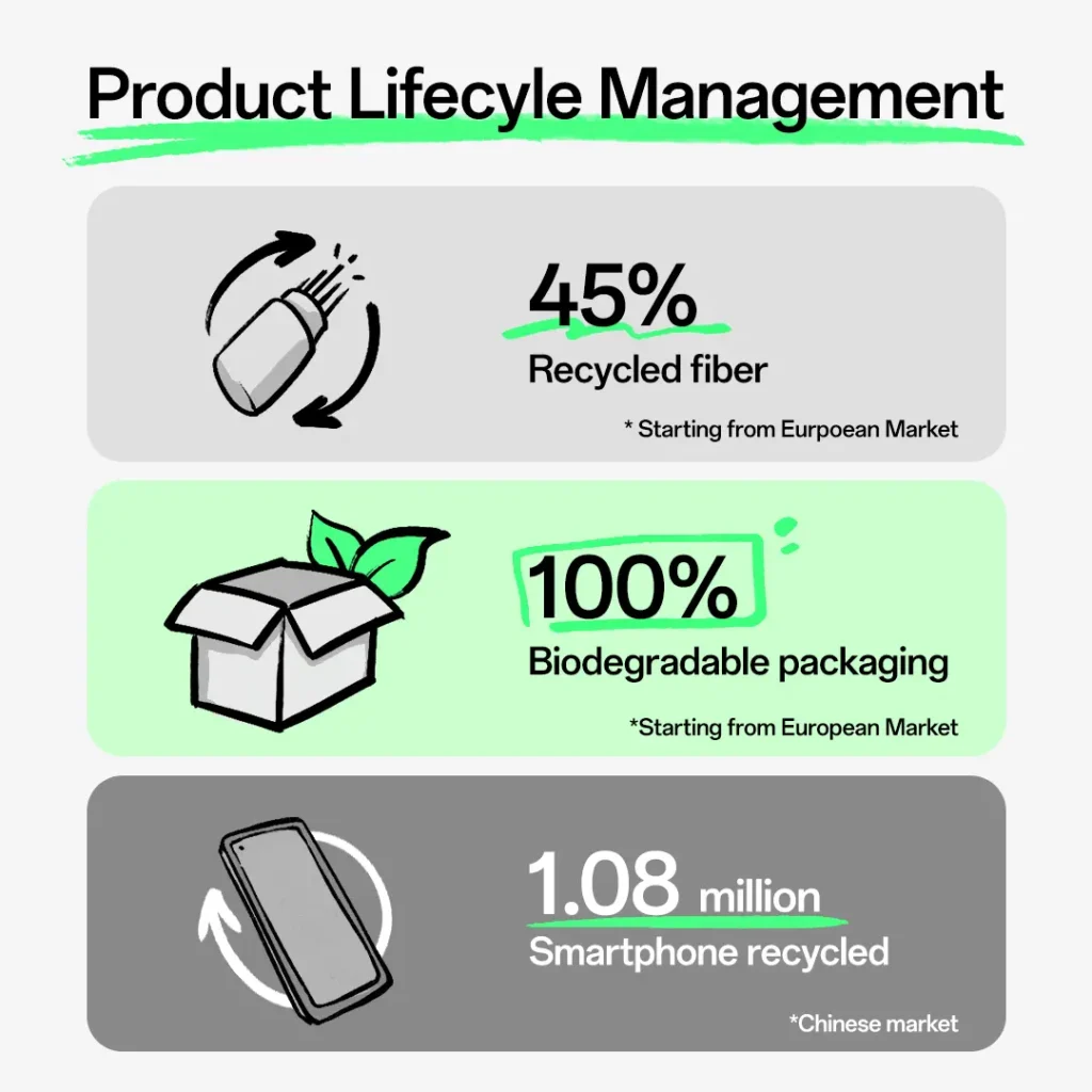 OPPO Releases its 2022 Sustainability Report
