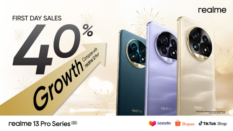 realme 13 Pro Series Sees 40% Sales Surge, Crowned Best Camera Phone in Segment