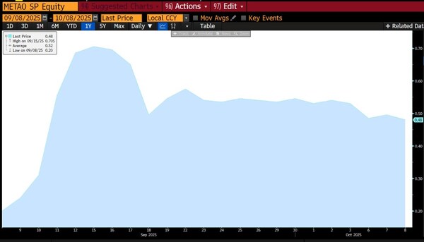 MetaOptics Ltd Share Price Surged by Over 100% in One Month since Listing MetaOptics Ltd Share Price Surged by Over 100% in One Month since Listing