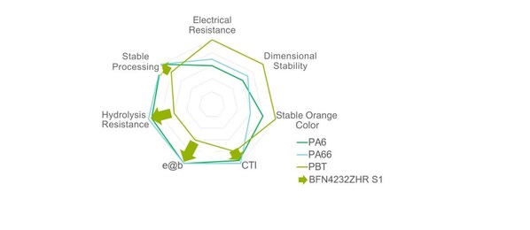 NEW PBT FROM ENVALIOR, DEBUTING AT K 2025 & THE BATTERY SHOW NORTH AMERICA, SETS STANDARD FOR HIGH-VOLTAGE APPLICATIONS NEW PBT FROM ENVALIOR, DEBUTING AT K 2025 & THE BATTERY SHOW NORTH AMERICA, SETS STANDARD FOR HIGH-VOLTAGE APPLICATIONS