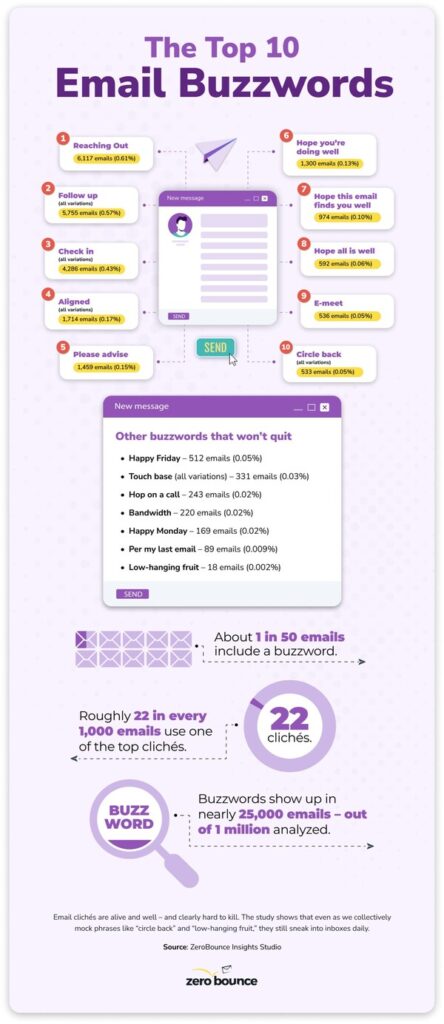 Study: "Reaching out" Tops the List of Most Overused Email Buzzwords