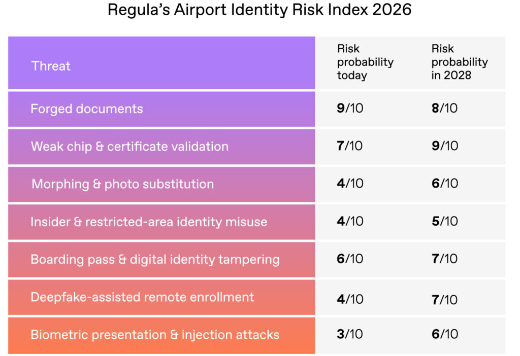 Airport Identity Risk Index 2026: Regula Highlights Weak Chip and Certificate Validation as the Fastest-Growing Risk Airport Identity Risk Index 2026: Regula Highlights Weak Chip and Certificate Validation as the Fastest-Growing Risk