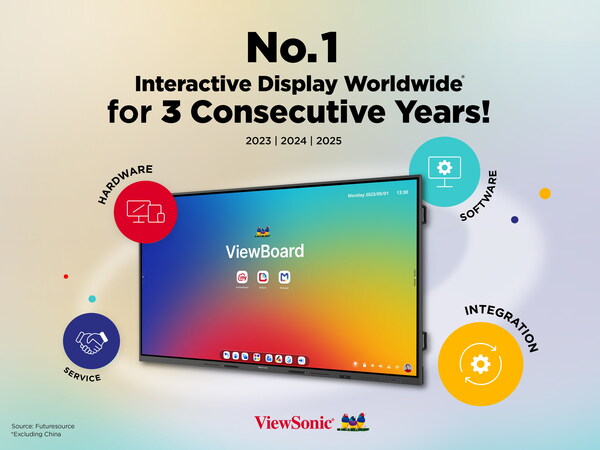 ViewSonic Retains Global No. 1 Interactive Display Market Position for Third Consecutive Year ViewSonic Retains Global No. 1 Interactive Display Market Position for Third Consecutive Year