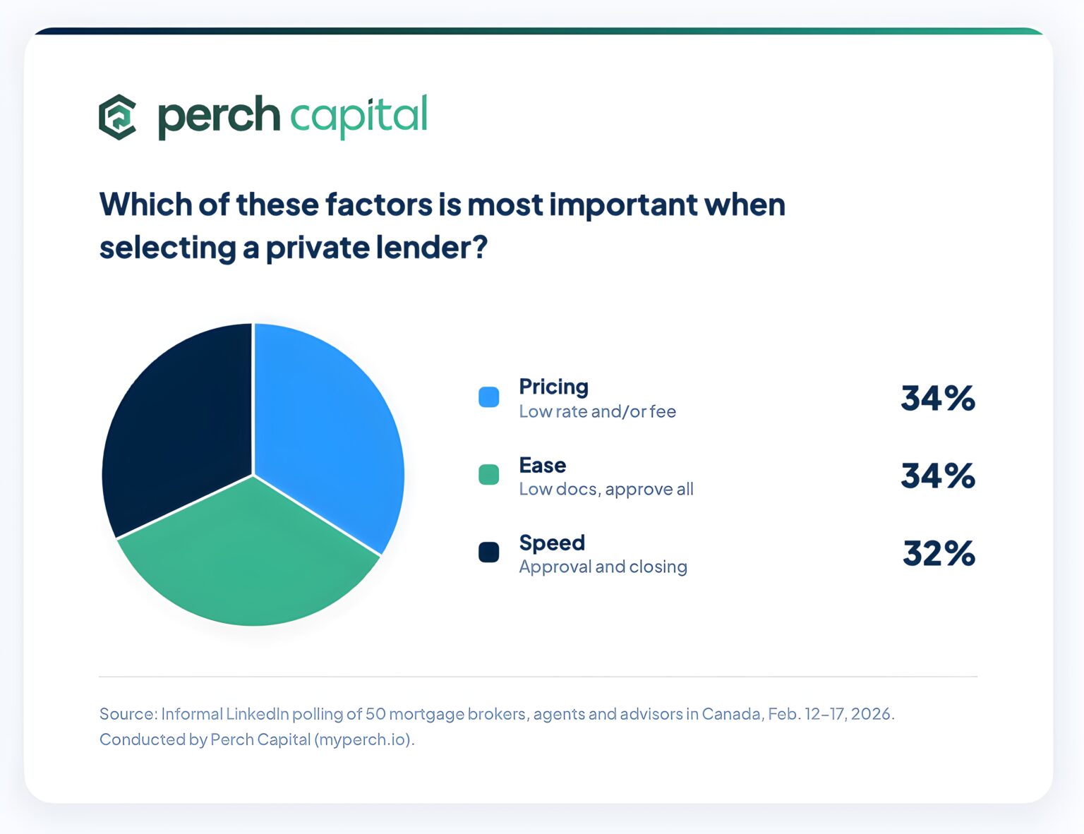 New Survey Data Reveals What Canadian Mortgage Brokers Want Most from Private Lenders… and Most Aren’t Getting It