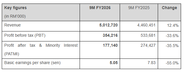 IJM maintains strong construction growth momentum in Q3 FY2026; earnings moderated by FX and investment gestation IJM maintains strong construction growth momentum in Q3 FY2026; earnings moderated by FX and investment gestation