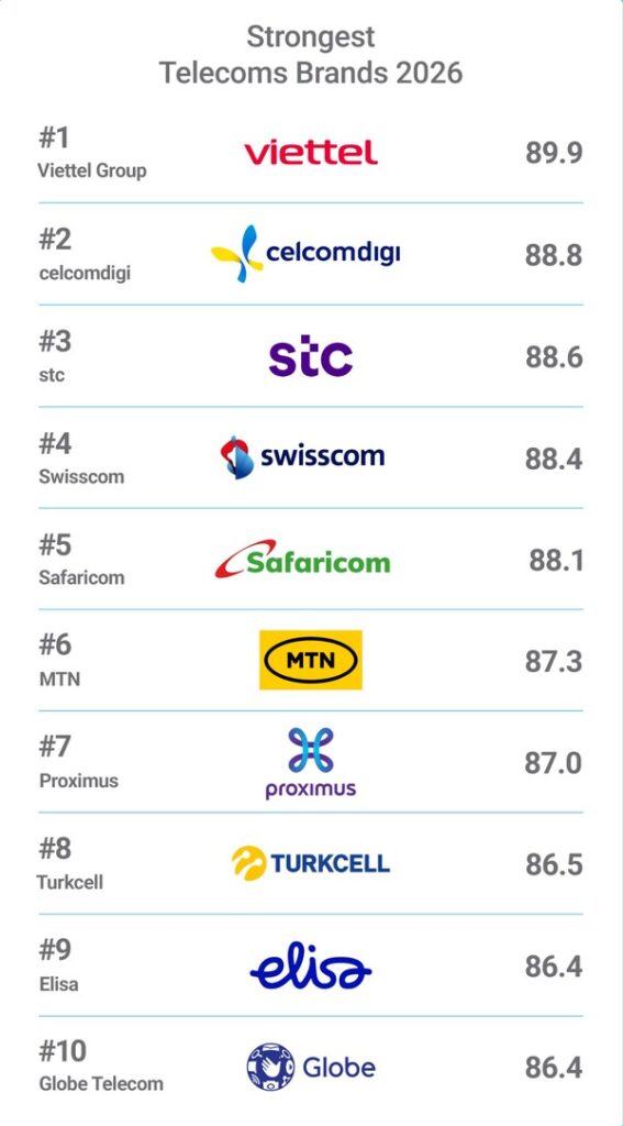 Viettel Ranks No.1 Globally in Telecom Brand Strength