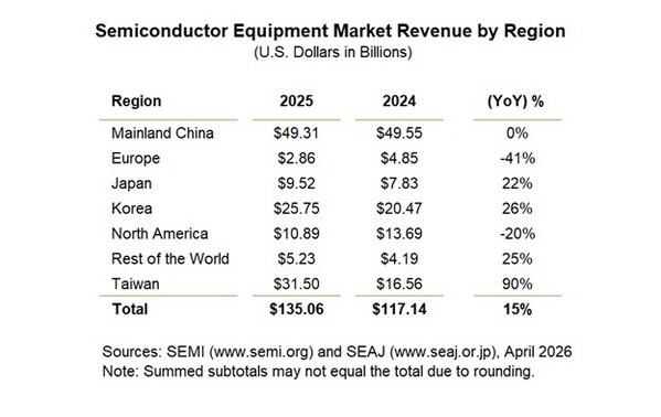 SEMI Reports Global Semiconductor Equipment Billings Reached $135 Billion in 2025, Up 15% Year-on-Year