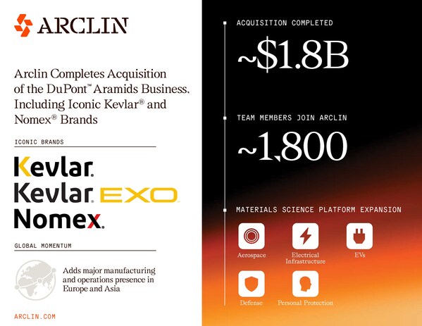 Arclin Completes Acquisition of the DuPont™ Aramids Business, Including Iconic Kevlar® and Nomex® Brands Arclin Completes Acquisition of the DuPont™ Aramids Business, Including Iconic Kevlar® and Nomex® Brands