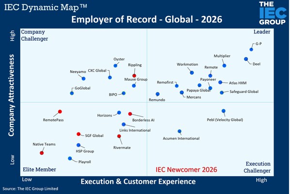 G-P Secures #1 Leader Ranking in 2026 IEC Group Global EOR Study