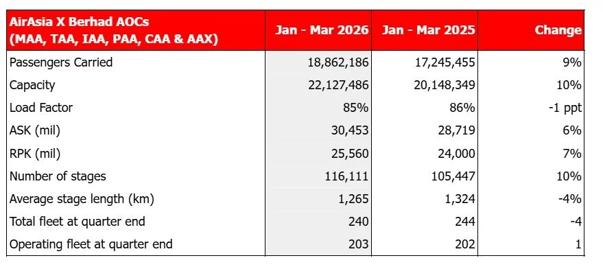 AirAsia X Records Strong 1Q2026 Operating Performance With Passenger Growth of 9% YoY AirAsia X Records Strong 1Q2026 Operating Performance With Passenger Growth of 9% YoY