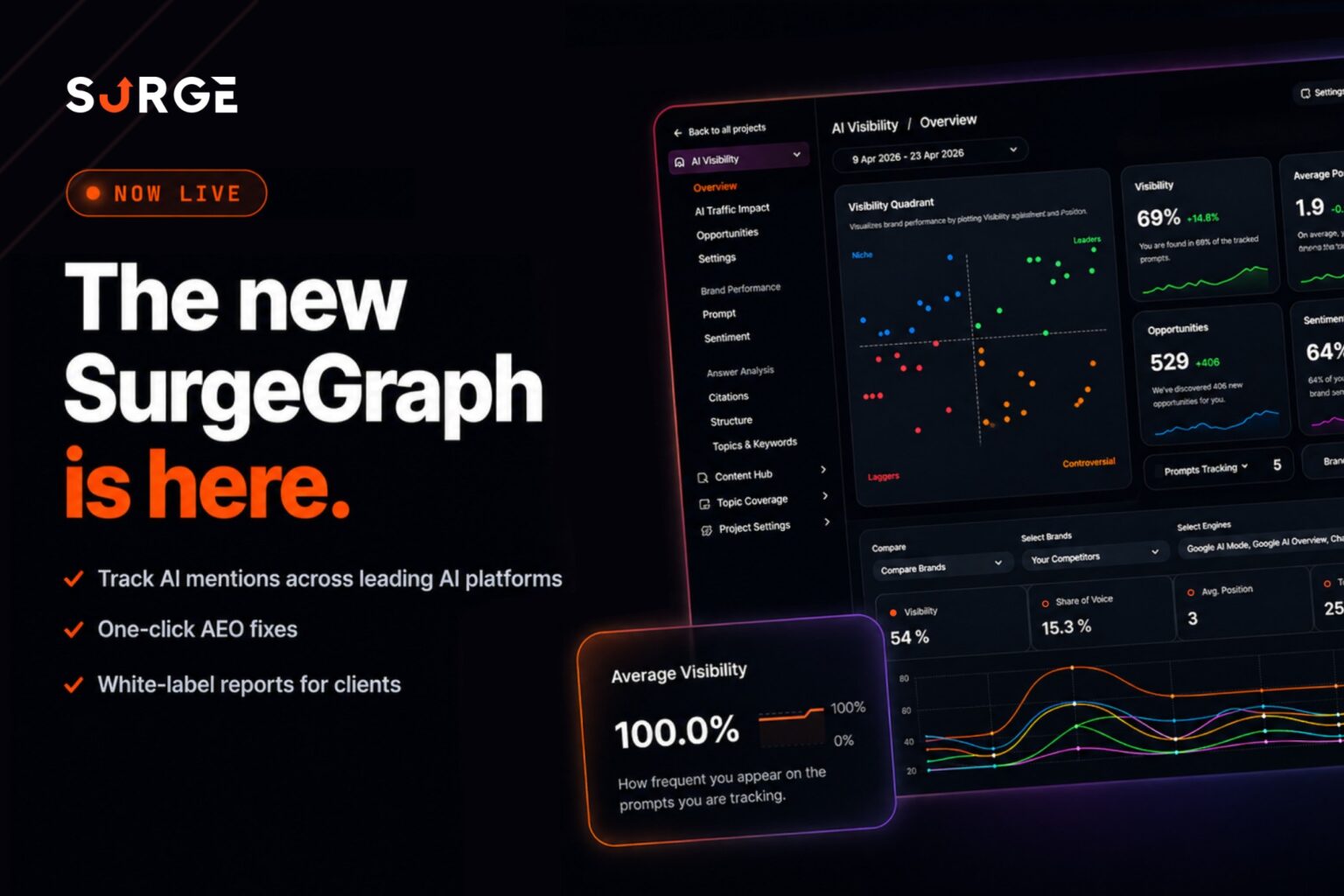 SurgeGraph Launches AEO Platform to Help Agencies Win Citations in AI Search