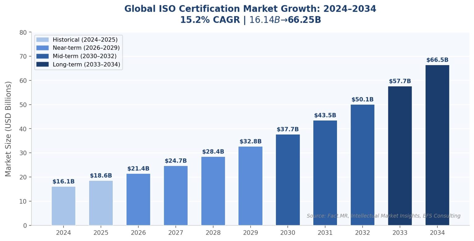 ISO 9001 CONSULTING MARKET SET TO EXPLODE From $10.3 Billion to $66.25 Billion by 2034 at 15% Annual Growth Rate