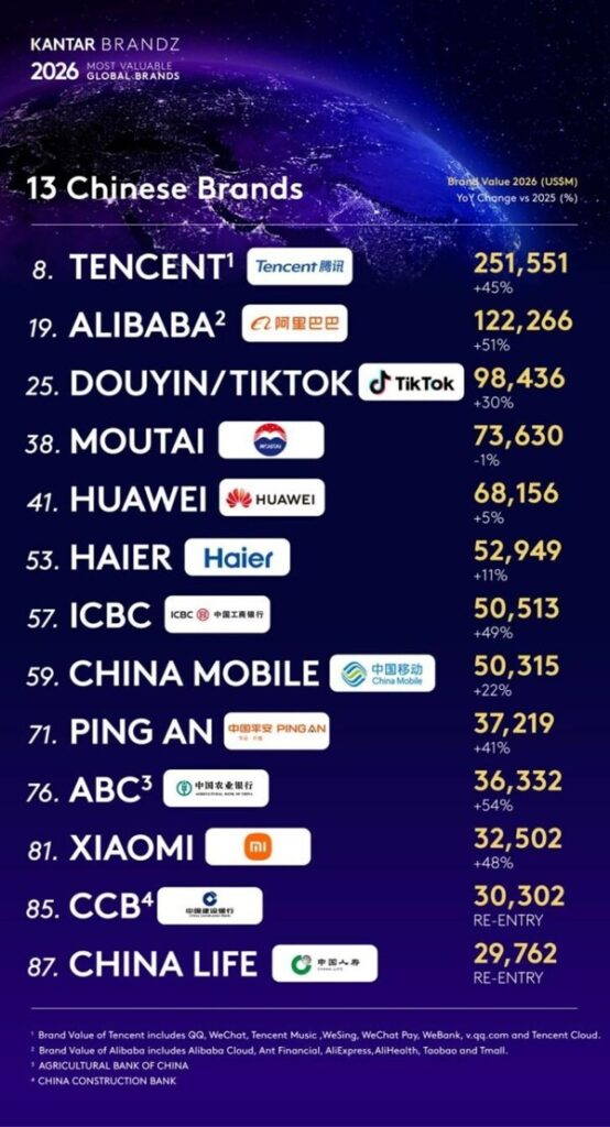 Haier Named the World’s Only IoT Ecosystem Brand in Kantar BrandZ Top 100 for Eight Consecutive Years Haier Named the World's Only IoT Ecosystem Brand in Kantar BrandZ Top 100 for Eight Consecutive Years