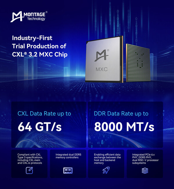 Montage Technology Announces Industry-First Trial Production Of CXL 3. 2 MXC Chip